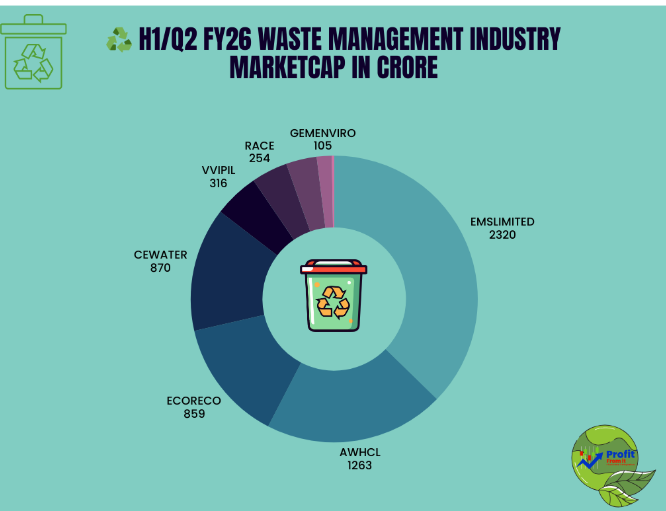 ♻️ Waste Management Industry – H1/Q2 FY26 Investor Blog